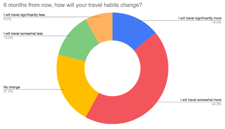 how travel habits will change graph