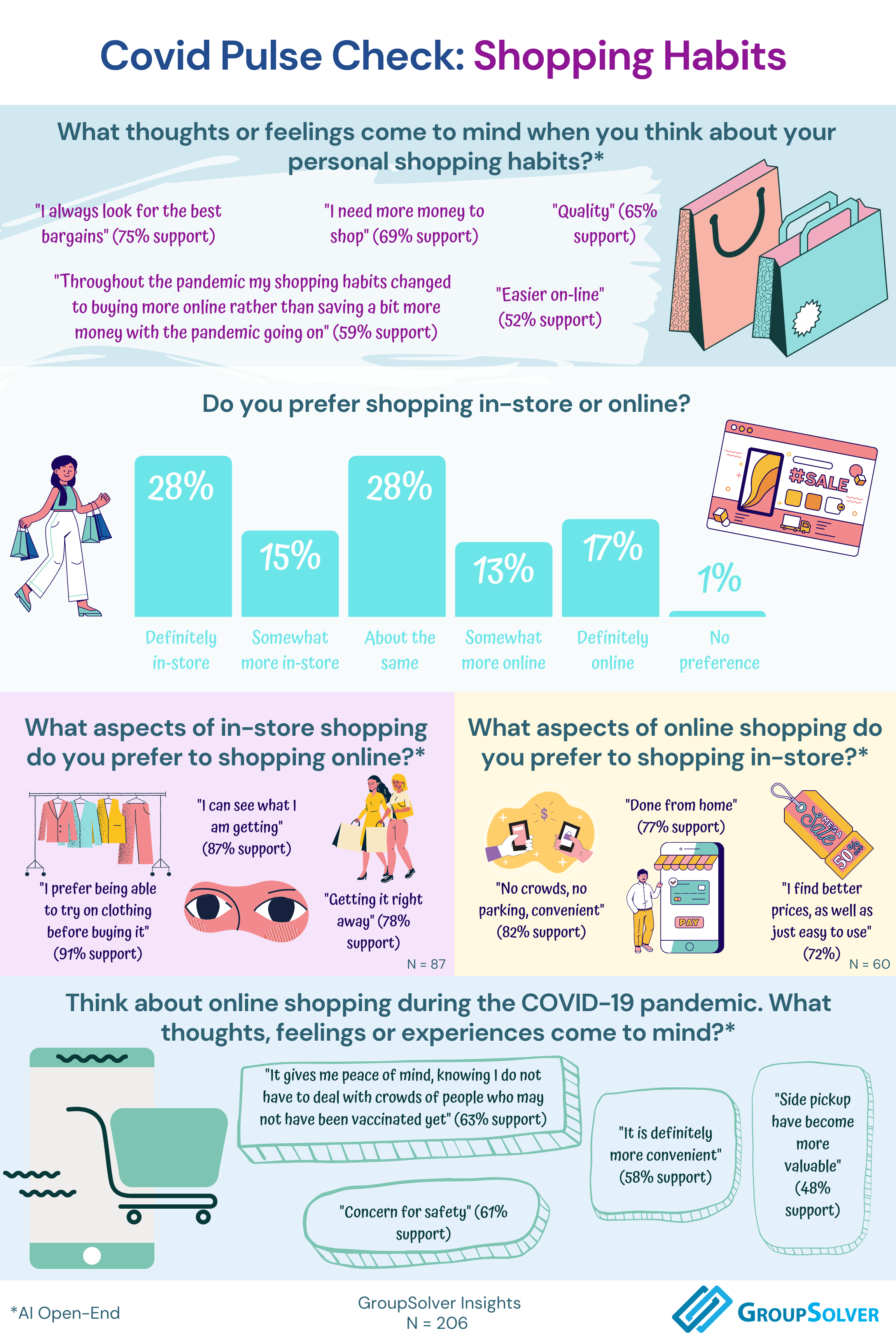 shopping habits in response to Covid-19