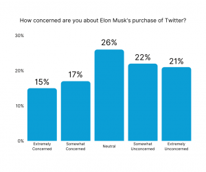 How concerned are you about Elon Musk&rsquo;s purchase of Twitter?