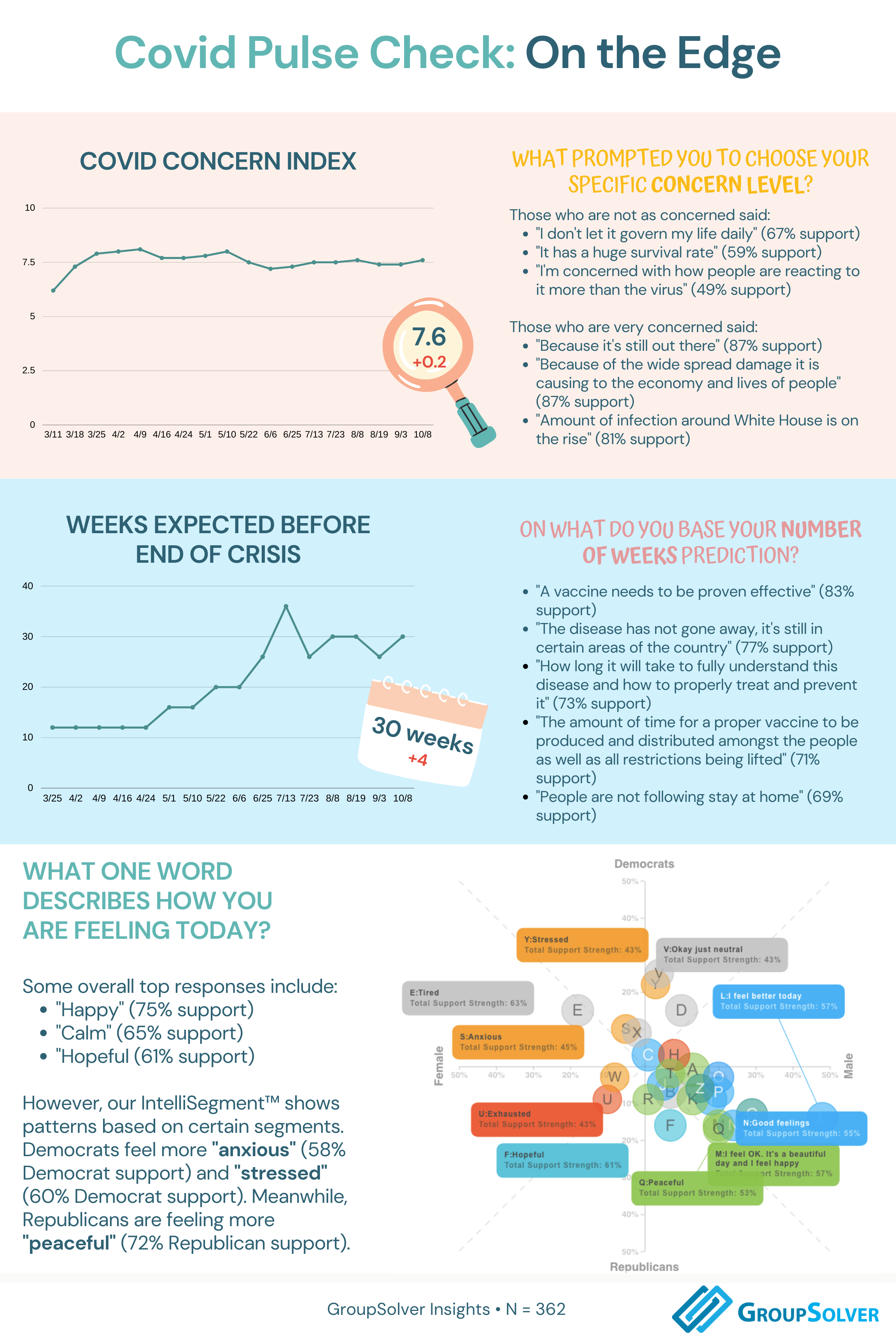 covid pulse check infographic