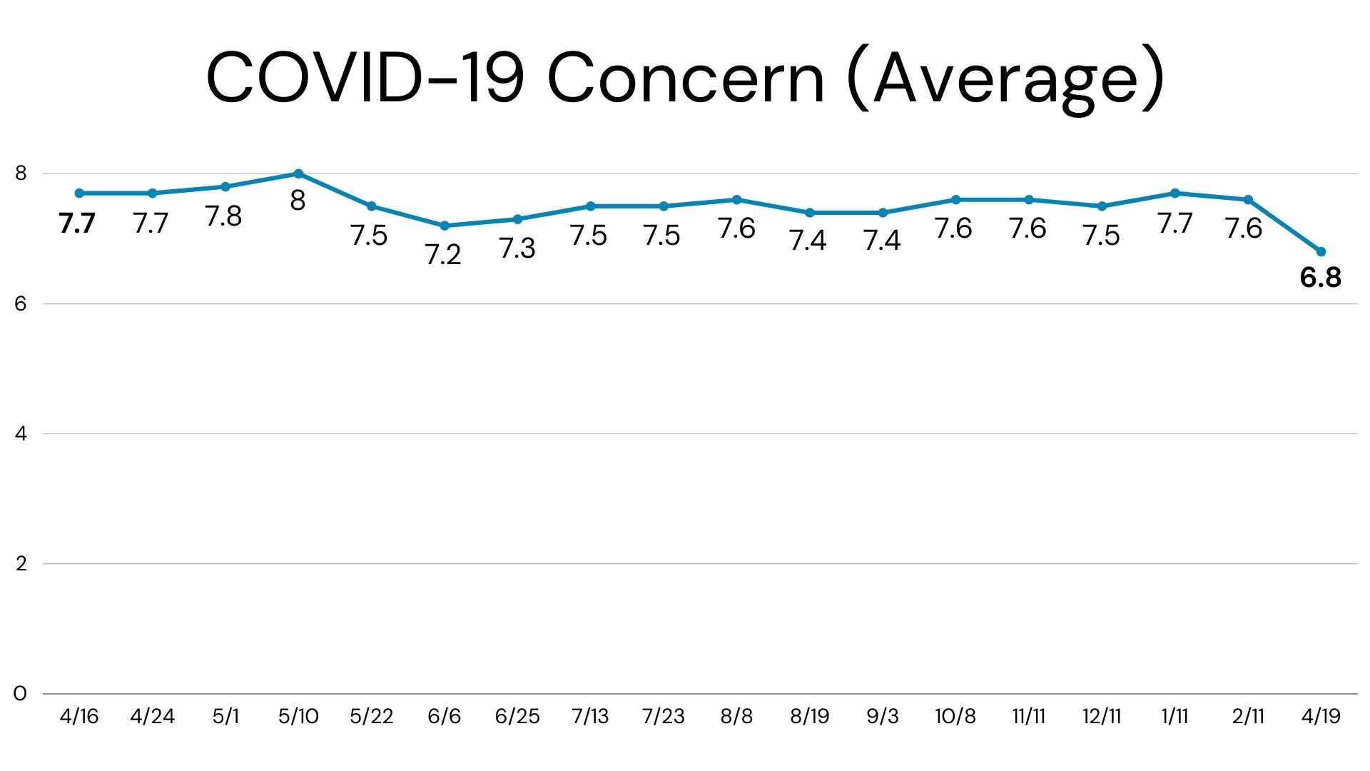 COVID Concern Index Graph