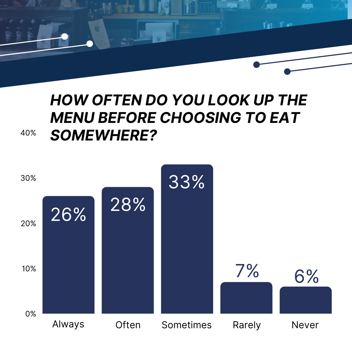 How often do you look up the menu before choosing to eat somewhere?