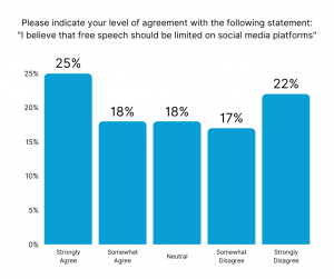 Elon Musk Twitter study - level of concern around free speech