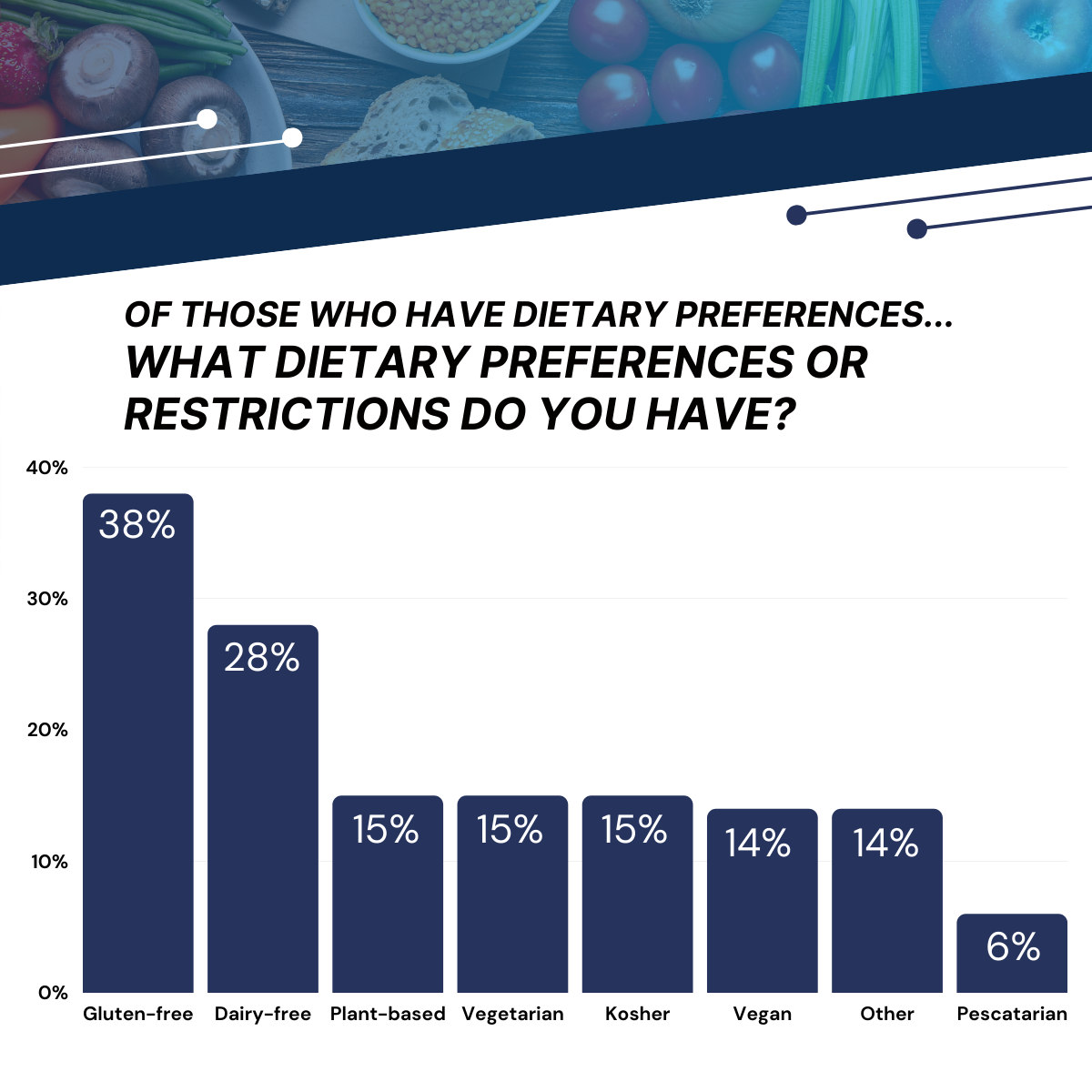 Dietary Preferences Graph