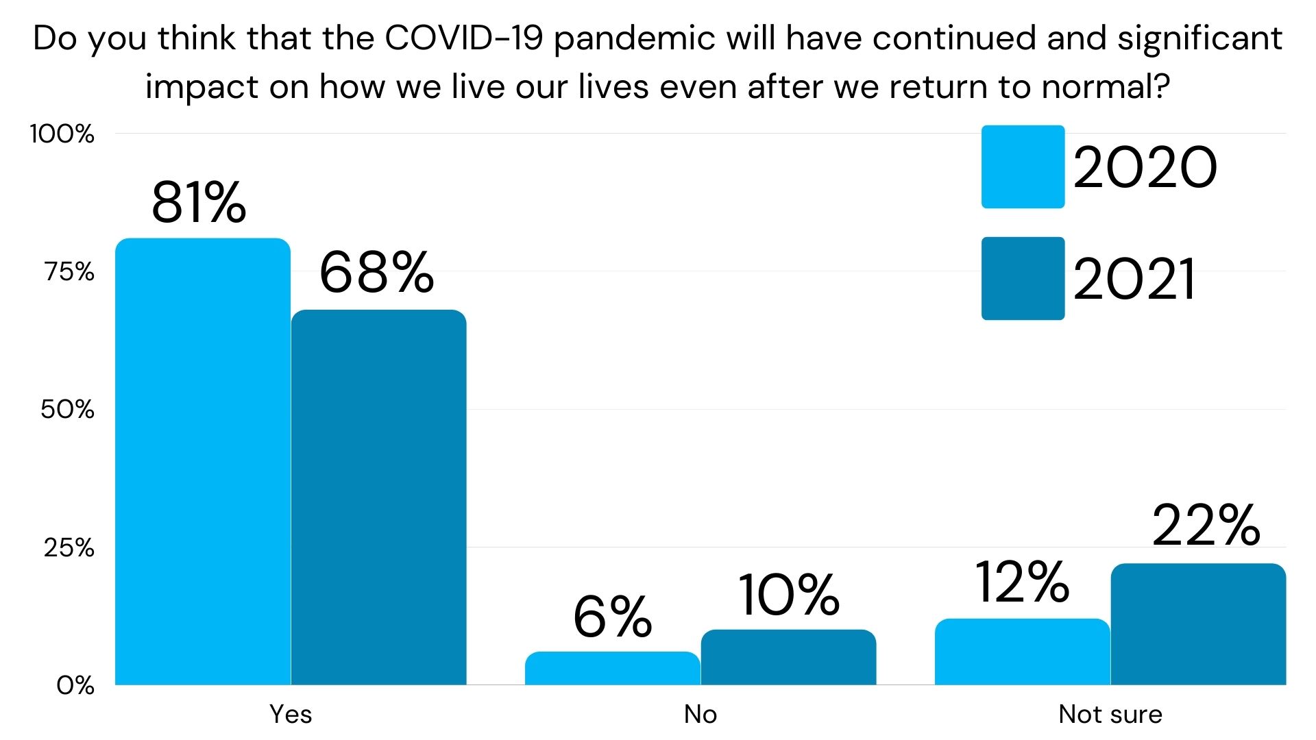 Graph about COVID significant impact