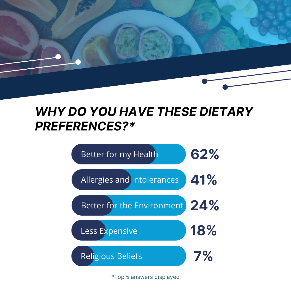 Why do you have these dietary preferences