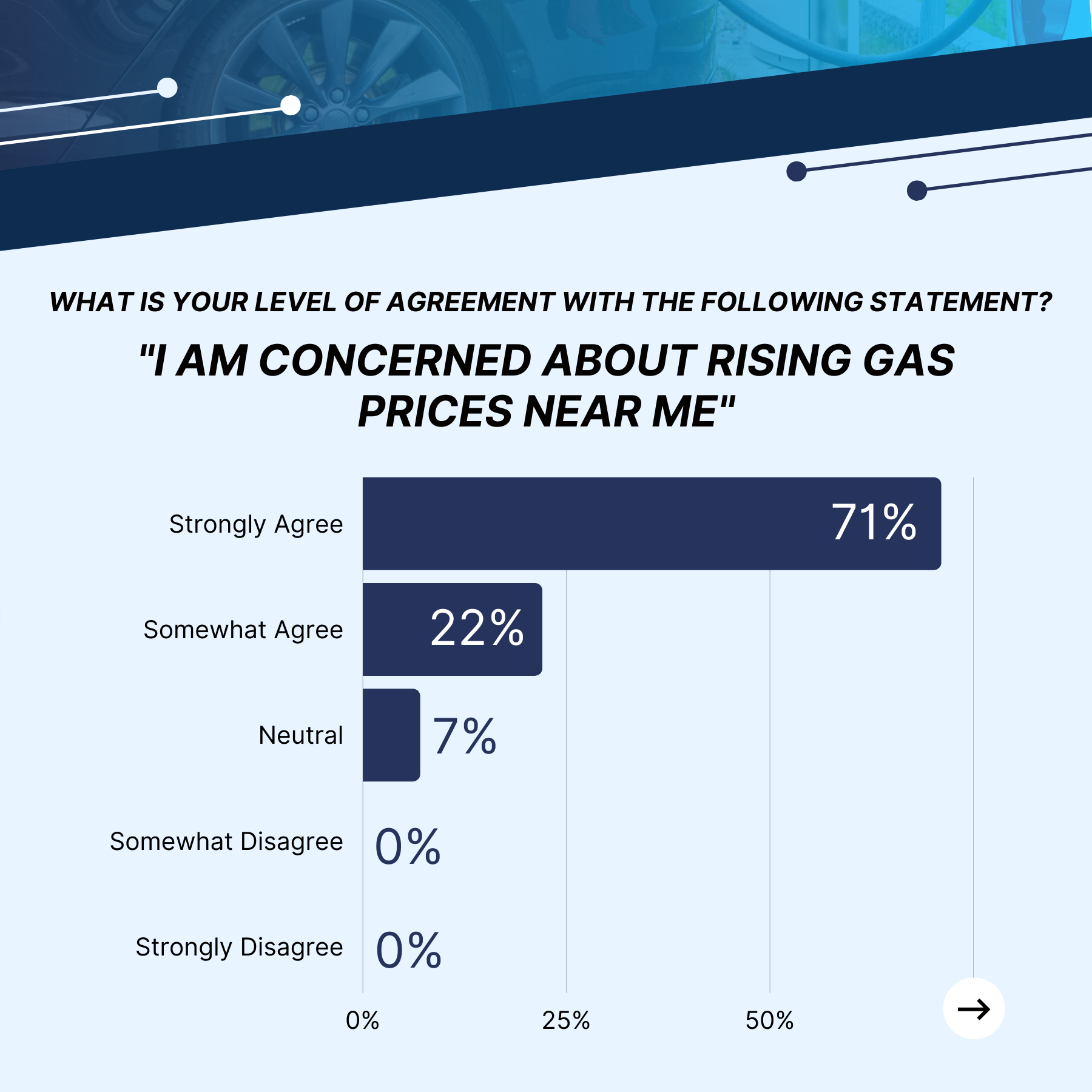 Gas price concern