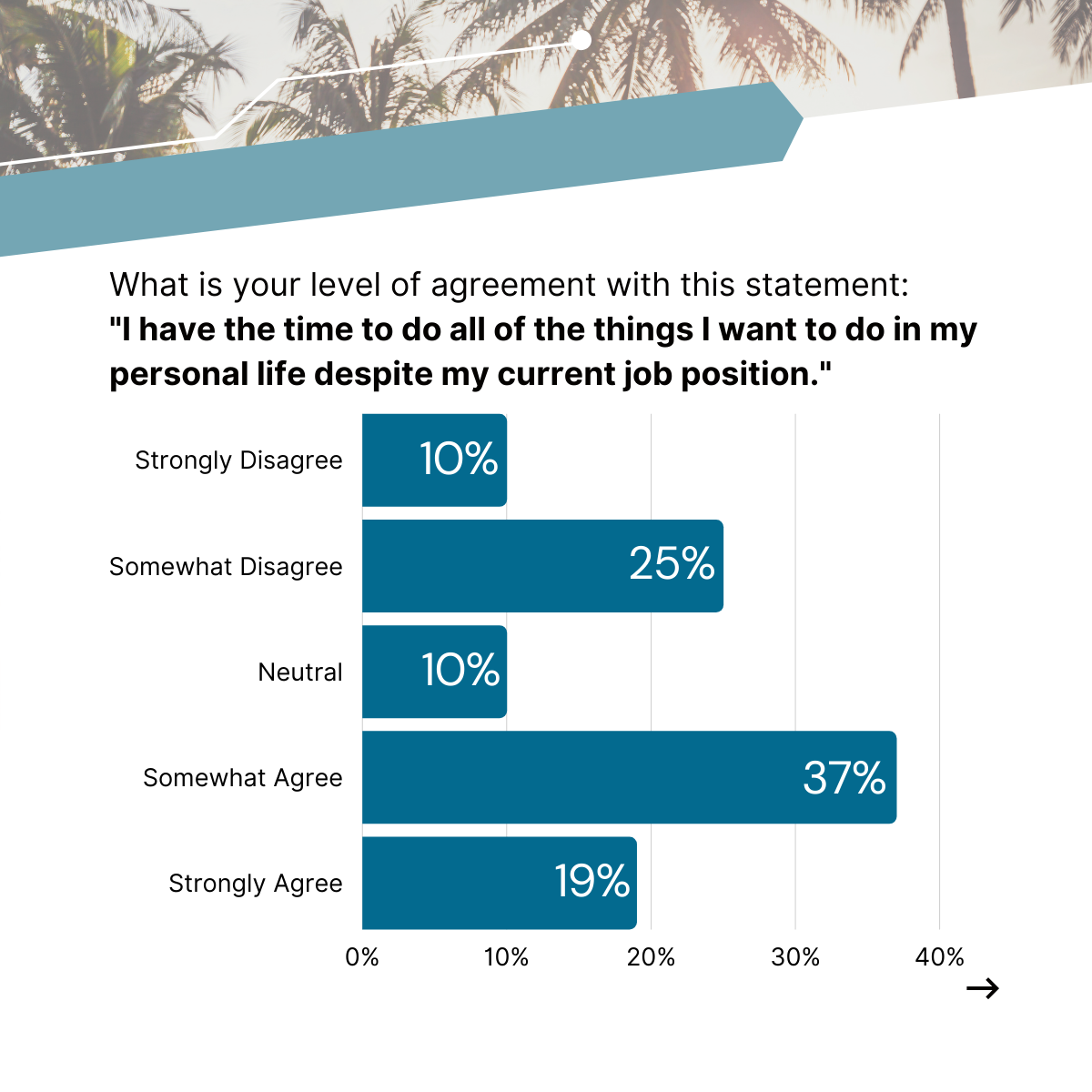 Time for personal life outside of work graph