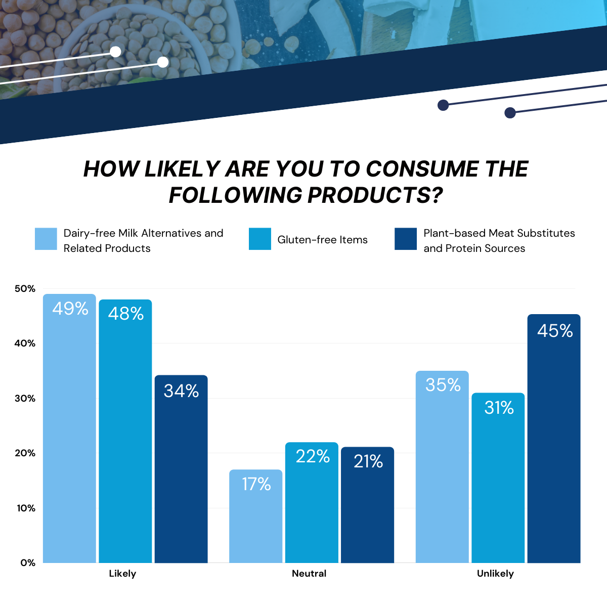 How likely are you to consume the following products