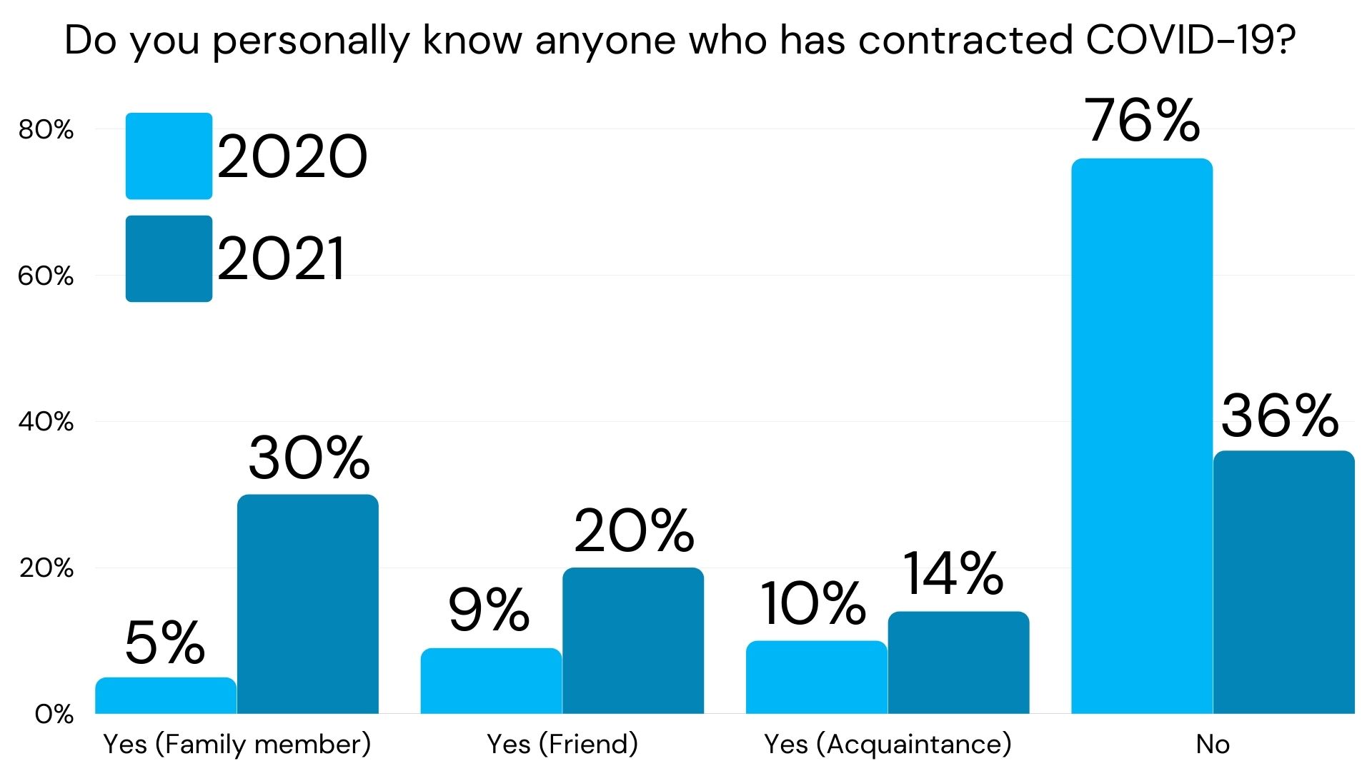 Graph about COVID cases