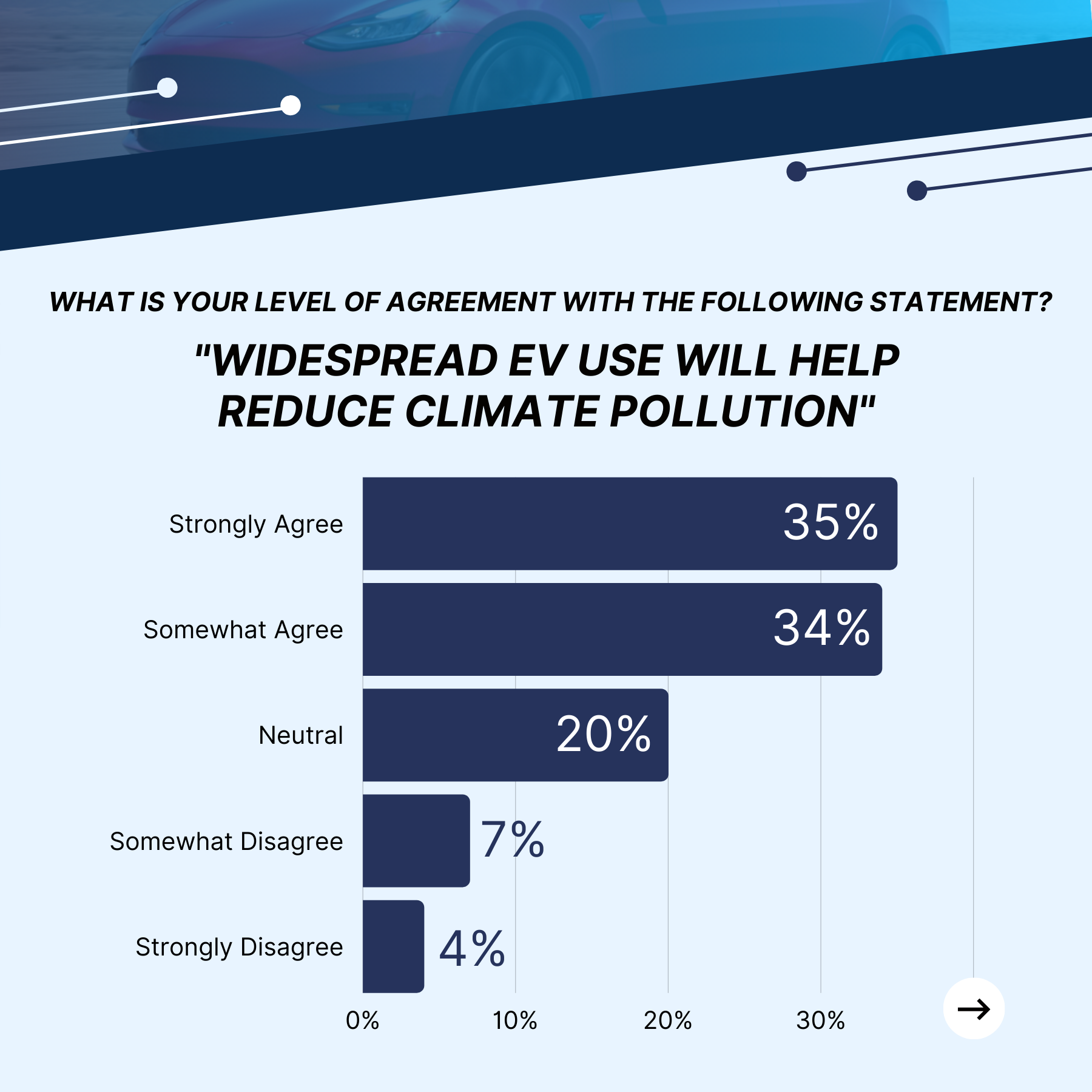 Agreement with EV reducing climate pollution
