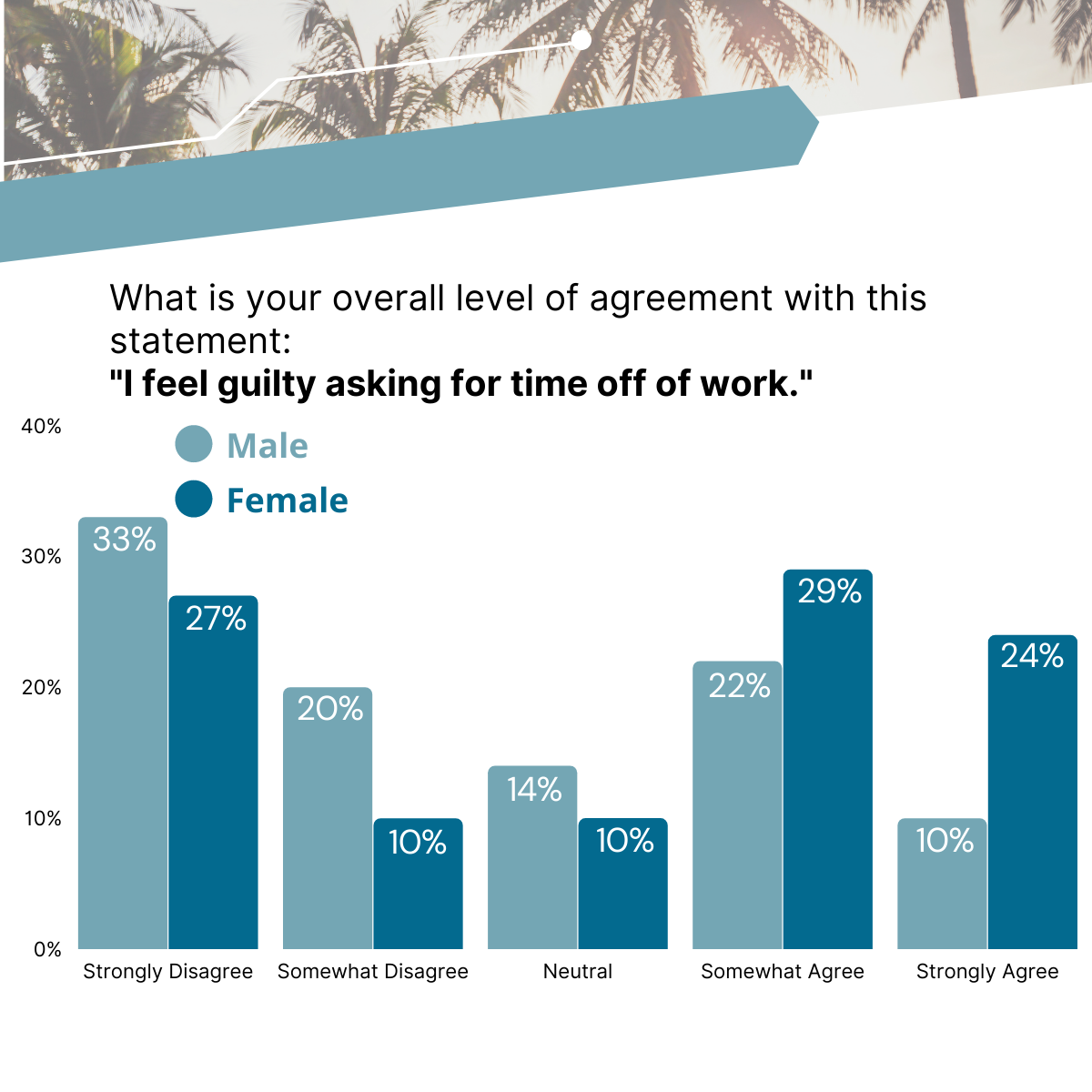 Time off guilt graph
