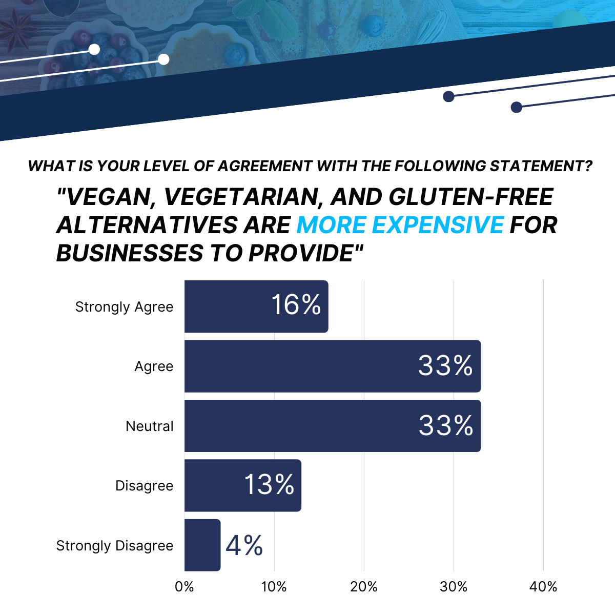 Level of agreement with vegan, vegetarian, and gluten-free alternatives are more expensive for businesses to provide