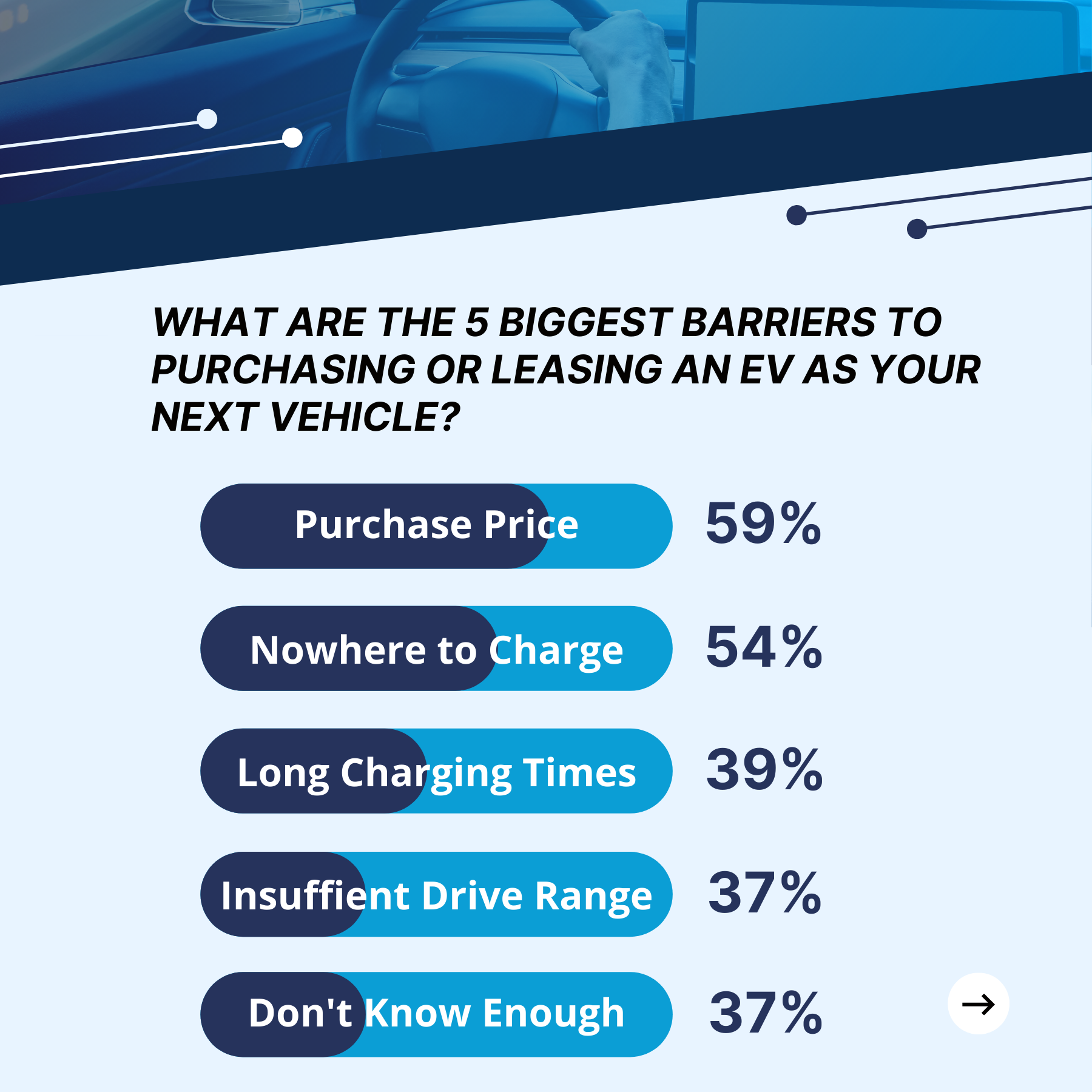 Barriers to purchasing EV