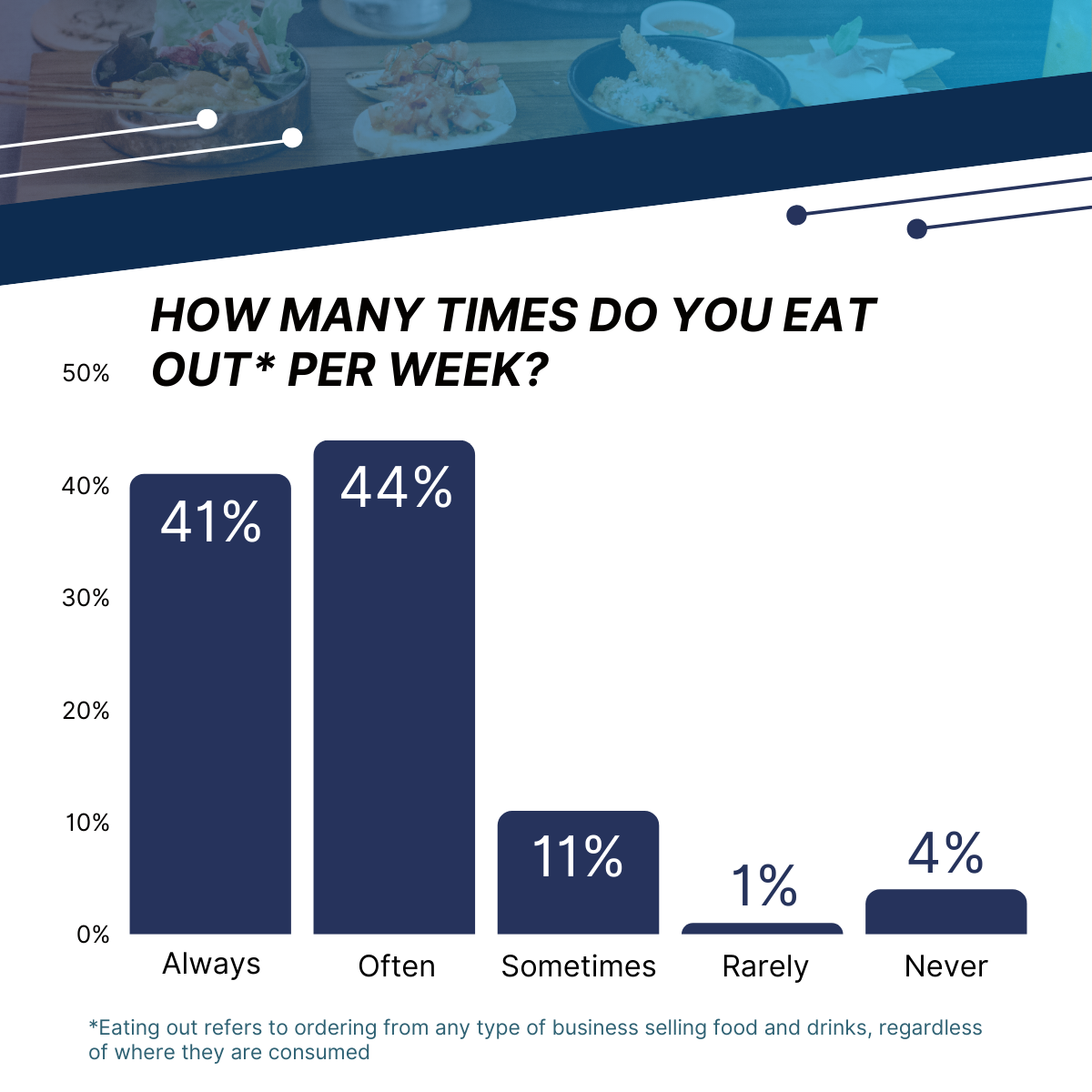 How many times a week do you eat out per week?