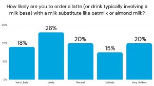 Graph showing the likelihood of someone to order a latte or similar drink typically involving a milk base with a milk substitute