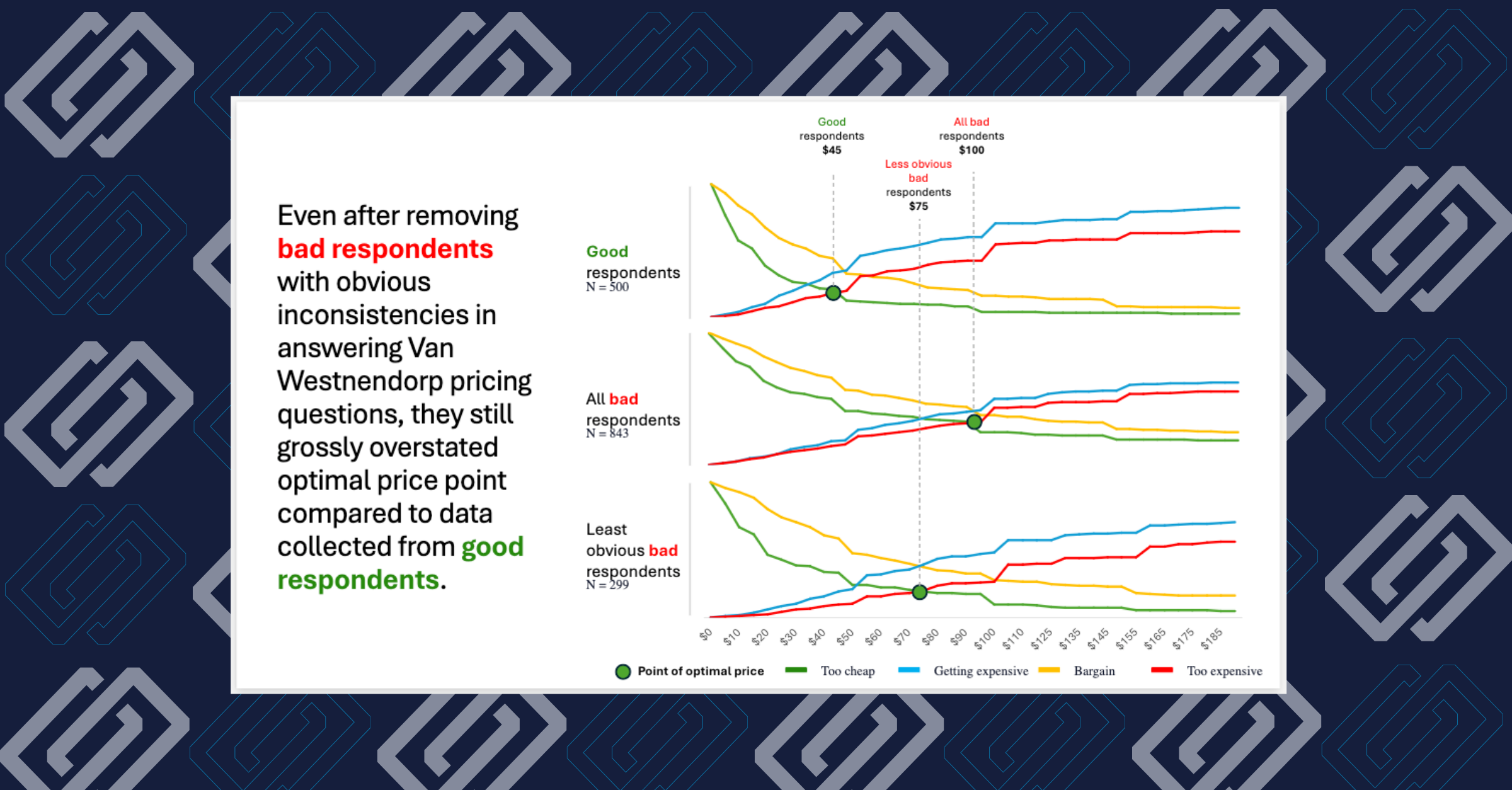 Van Westendorp price sensitivity results by respondent quality. Good respondents (N=500) produced an optimal price of $45. All bad respondents (N=843) produced $100. Even the &rsquo;least obvious&rsquo; bad respondents (those who passed standard inconsistency checks) still produced a $75 optimal price, a $30 gap from the clean data result.