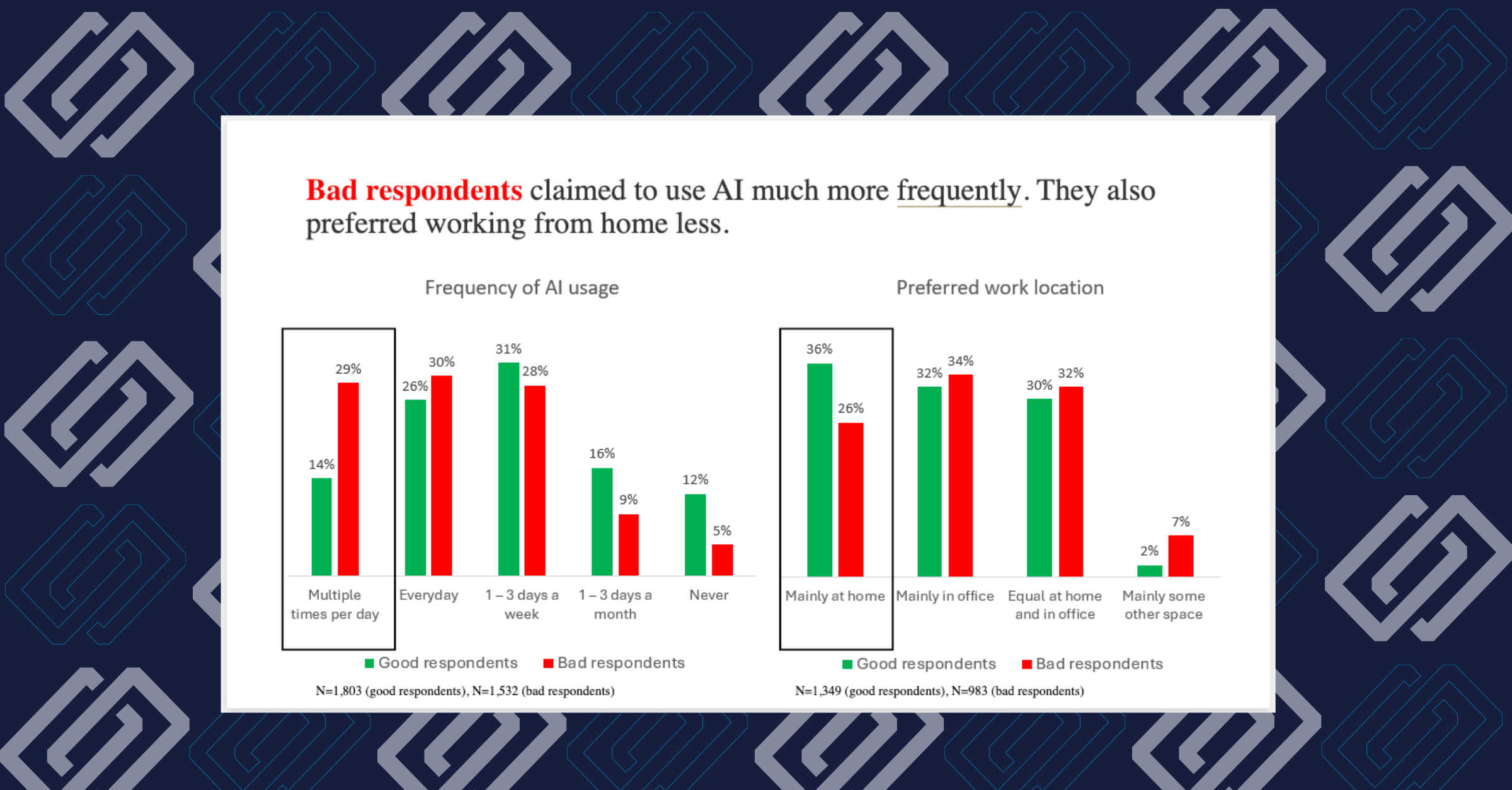 Bad respondents showed systematically different behavioral profiles, including significantly higher claims of daily AI usage, compared to good respondents. This pattern of over-claiming extends to pricing and purchase intent questions.