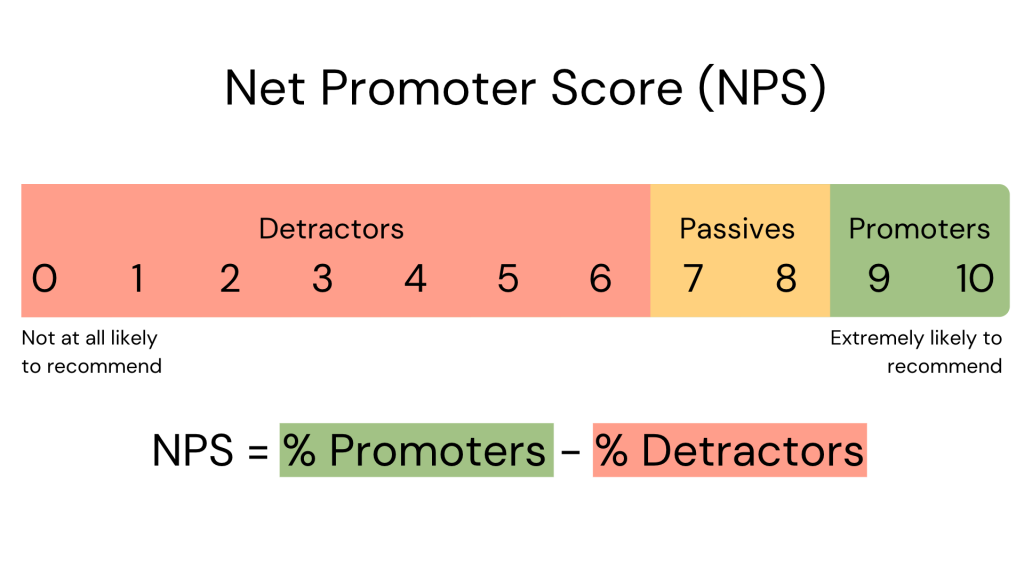 Net Promoter Score formula