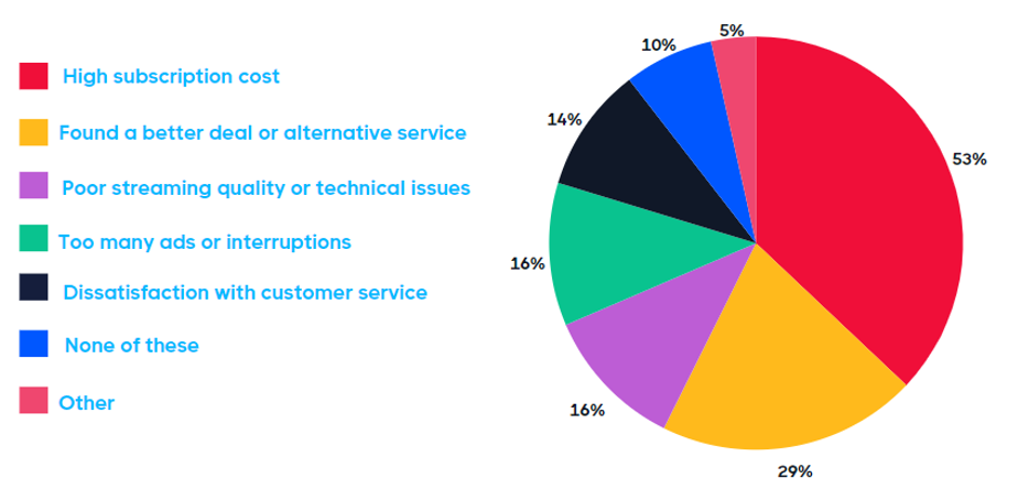 reasons for canceling streaming service