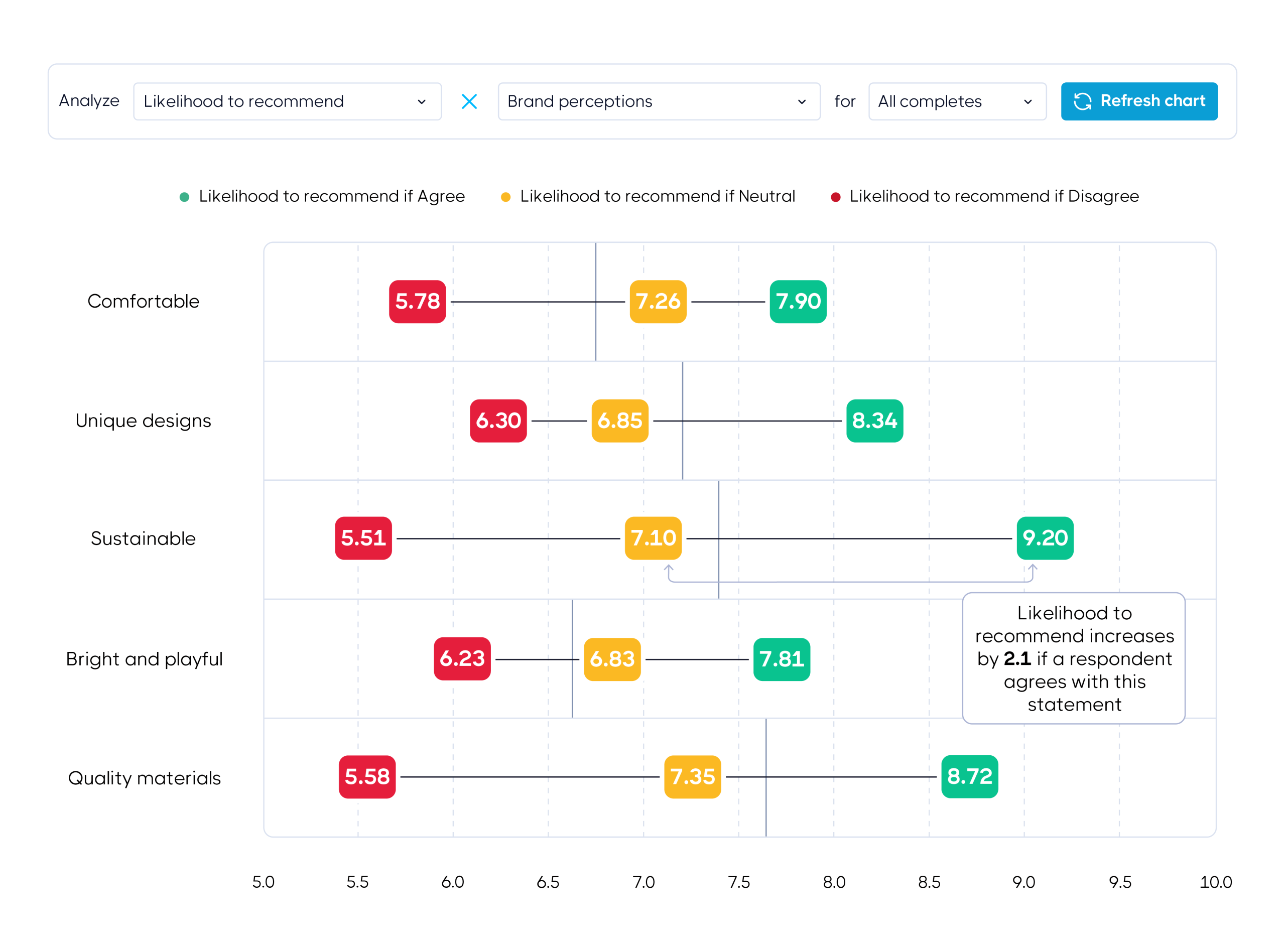GroupSolver&rsquo;s QuantQual graph likelihood to purchase and net promoter score
