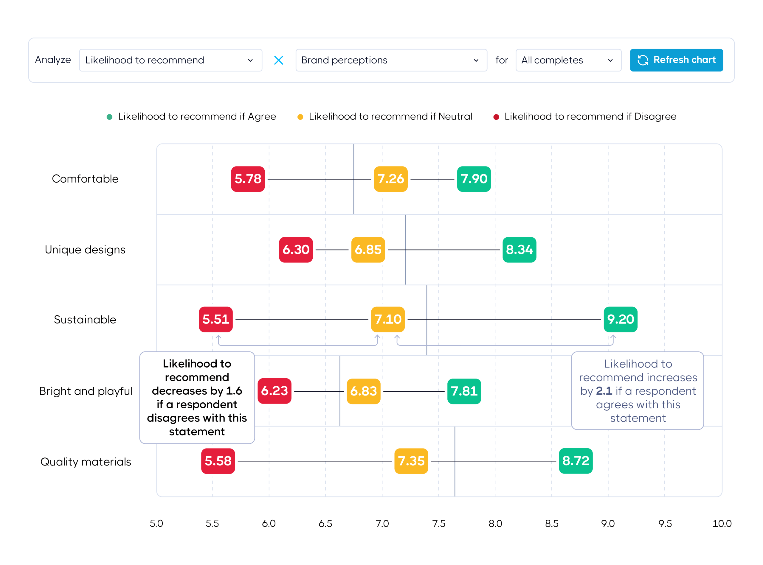 GroupSolver&rsquo;s QuantQual graph brand perception decreases NPS