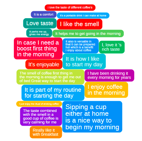 GroupSolver IdeaCloud why people drink coffee