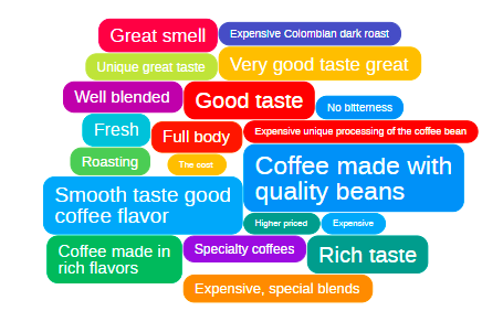 GroupSolver IdeaCloud premium coffee meaning