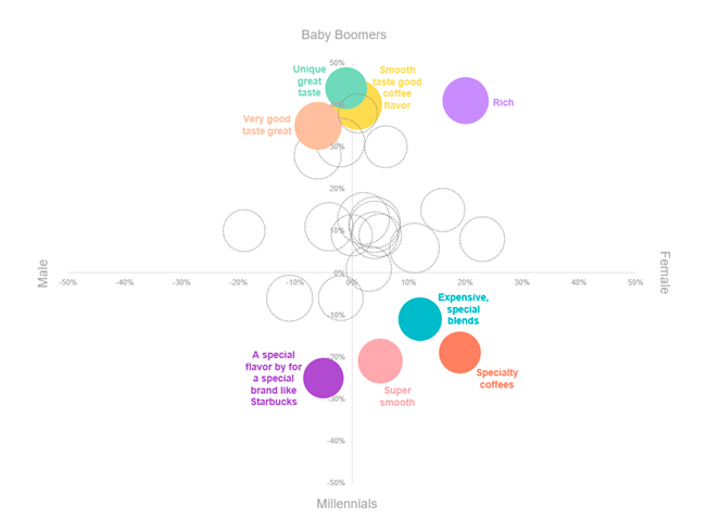 GroupSolver premium coffee meaning based on age and gender