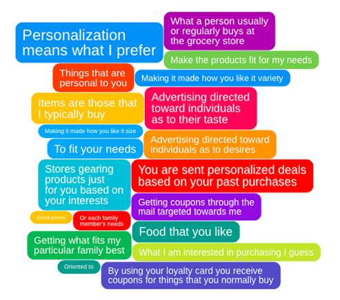 GroupSolver IdeaCloud about grocery store personalization