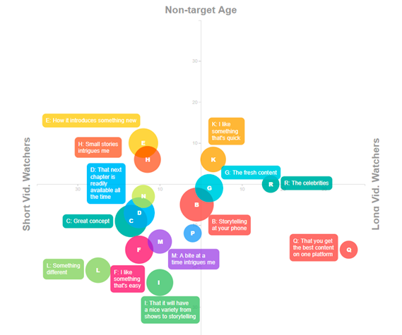 IntelliSegment about why Quibi is appealing based on age