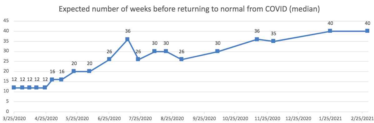 GroupSolver covid length expectancy graph