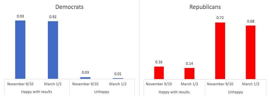 GroupSolver satisfaction with election results graph