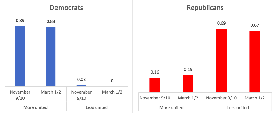 GroupSolver unity post election results graph