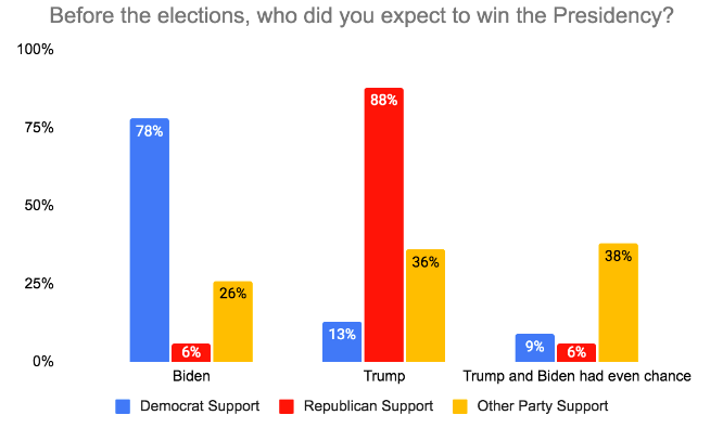 who expected to win election graph