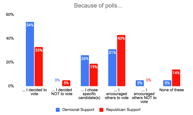 poll effects on election graph