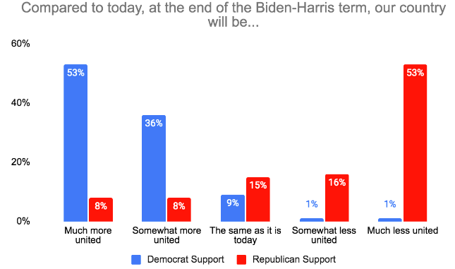 end of Biden-Harris term graph