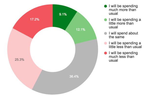 holiday shopping budget graph