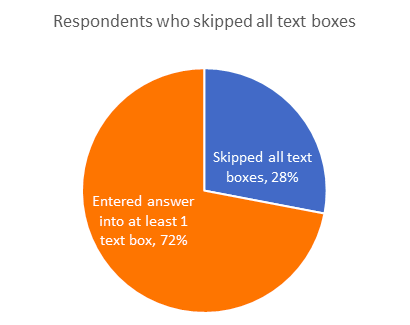 chart showing respondents who skip text boxes