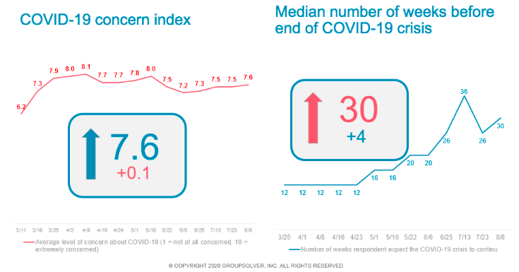 covid concern index
