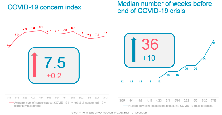 covid concern index