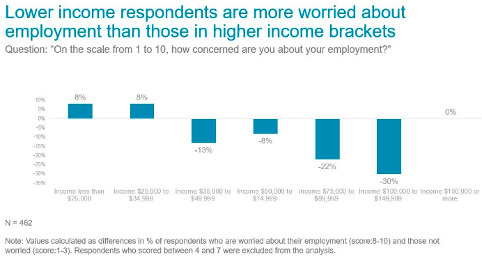 level of concern based on income
