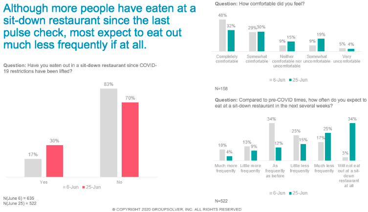 restaurant behavior amidst covid