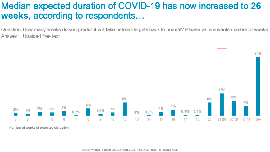 median expected duration of covid