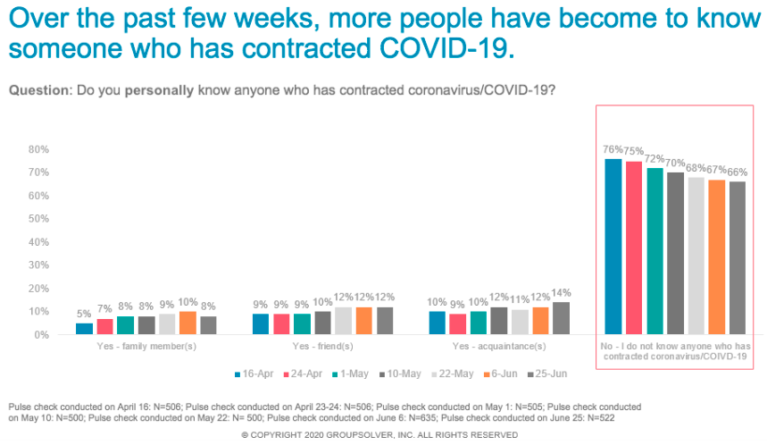 people who know others exposed to covid chart