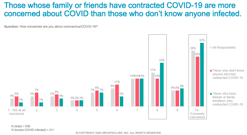 concern based on knowing someone affected by covid