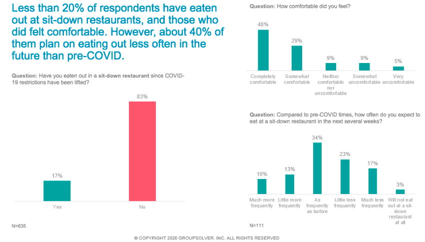 restaurant behavior during pandemic graphs