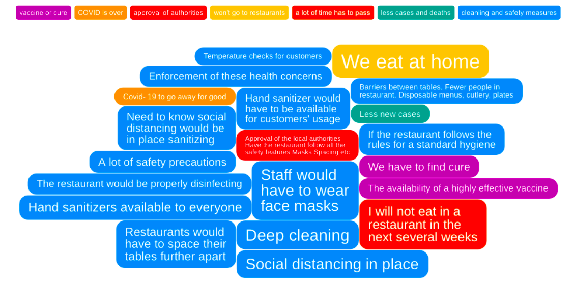 IdeaCloud™ what it would take to sit at restaurant