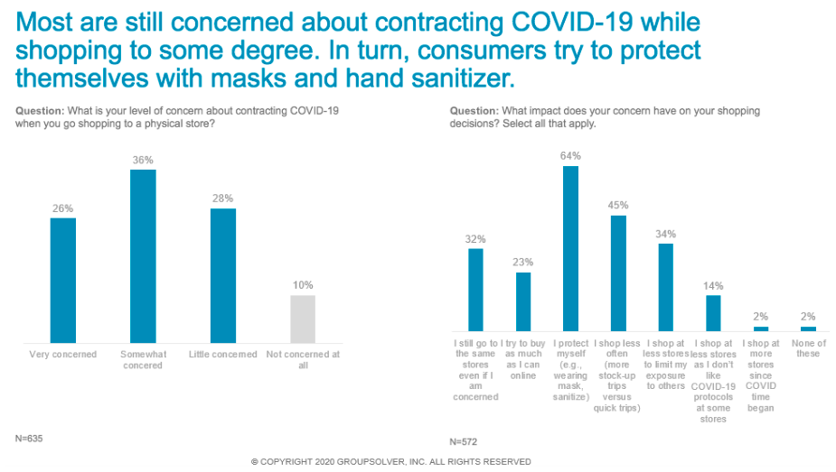concern about shopping during covid graphs