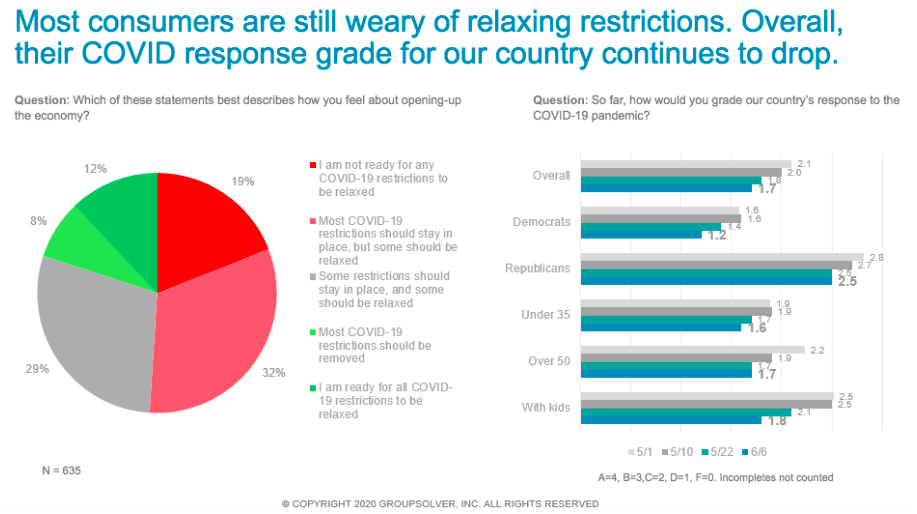 graphs feelings about restrictions